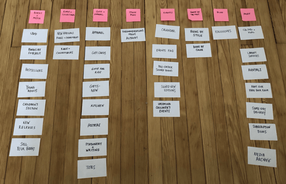 This image of an information architecture card sorting from features a horizontal line of pink PostIt notes at the top of the image, with a column of index cards under each PostIt detailing navigation structure of a bookseller website.